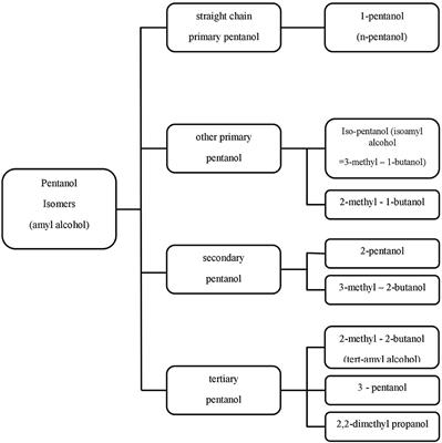 Utilization of Pentanol as Biofuels in Compression Ignition Engines